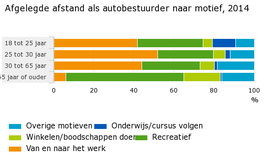 Afgelegde-afstand-als-autobestuurder-naar-motief-2014-17-04-04