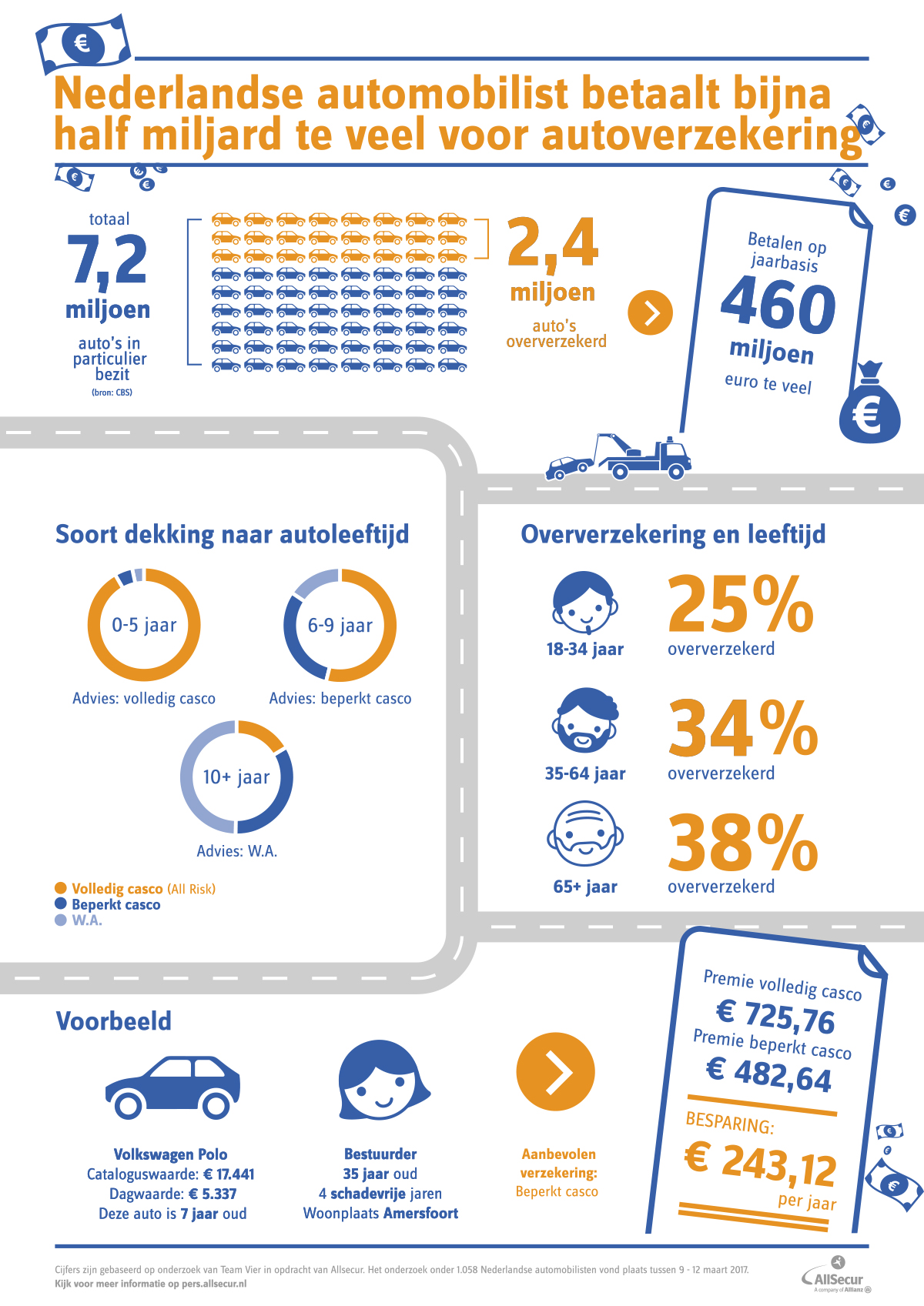 Allsecur autoverzekering advertorial