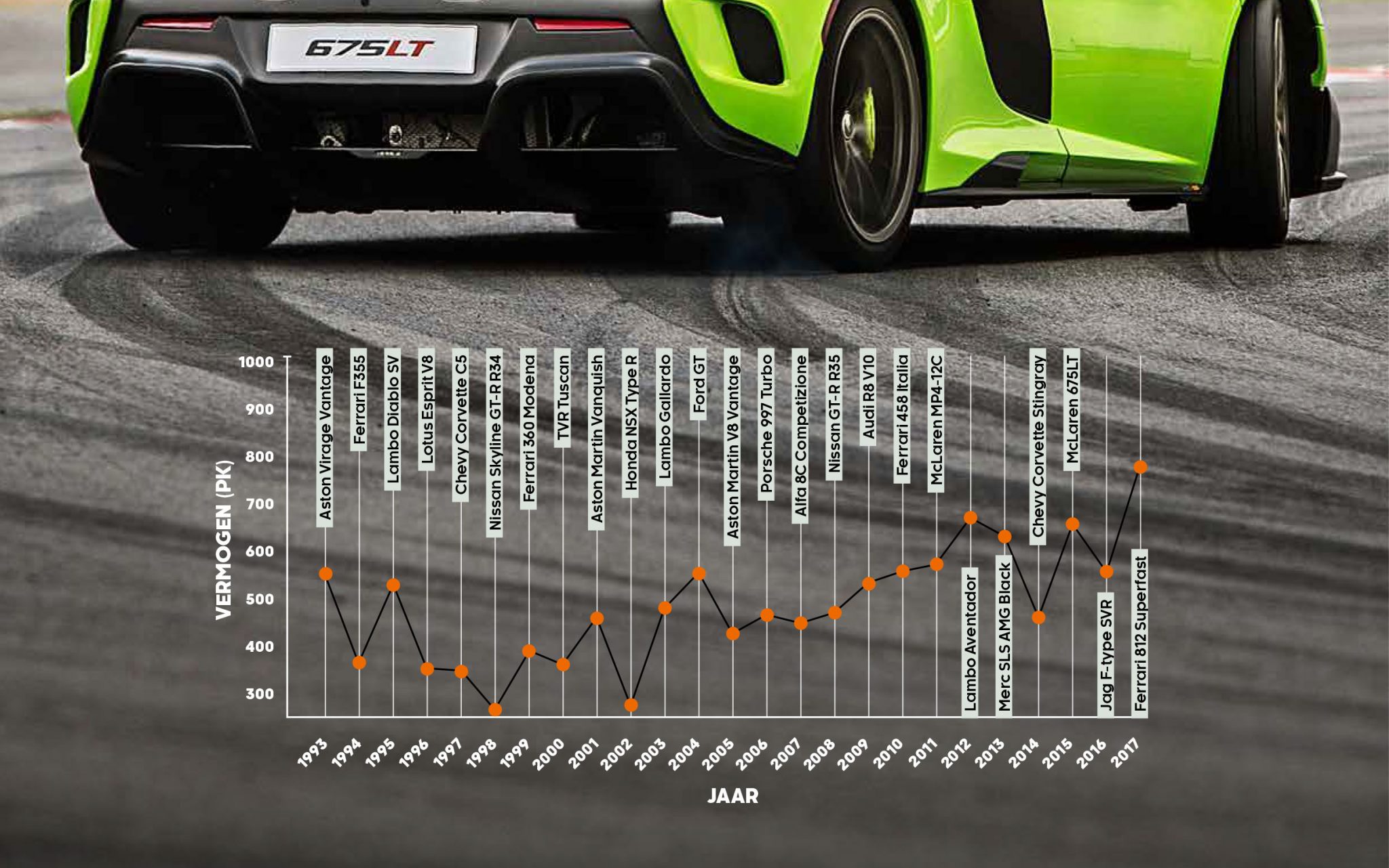 evolutie van de supercar tijdlijn
